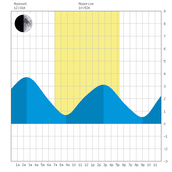 George Washington Bridge tide chart for Tuesday, February 8, 2022
