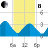 George Washington Bridge tide chart for Tuesday, February 8, 2022
