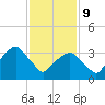 George Washington Bridge tide chart for Wednesday, February 9, 2022
