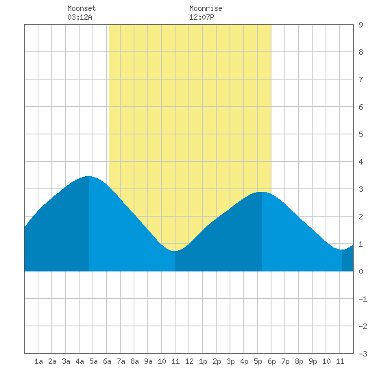 George Washington Bridge tide chart for Saturday, March 12, 2022