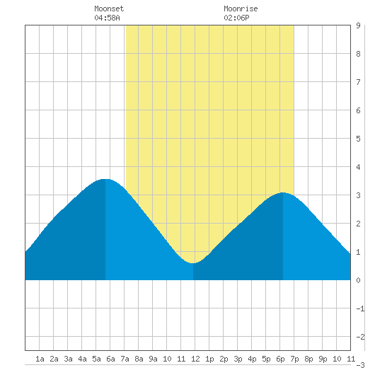 George Washington Bridge tide chart for Sunday, March 13, 2022