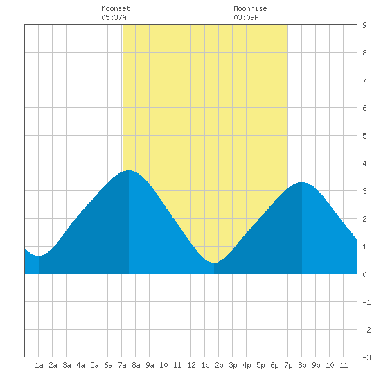 George Washington Bridge tide chart for Monday, March 14, 2022
