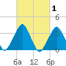 George Washington Bridge tide chart for Tuesday, March 1, 2022