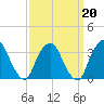 George Washington Bridge tide chart for Sunday, March 20, 2022