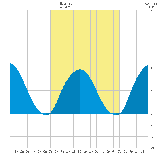George Washington Bridge tide chart for Monday, March 21, 2022