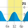 George Washington Bridge tide chart for Monday, March 21, 2022