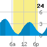 George Washington Bridge tide chart for Thursday, March 24, 2022