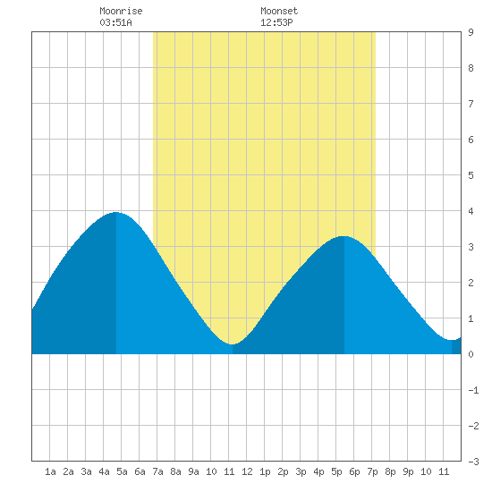 George Washington Bridge tide chart for Saturday, March 26, 2022