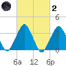 George Washington Bridge tide chart for Wednesday, March 2, 2022