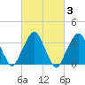 George Washington Bridge tide chart for Thursday, March 3, 2022