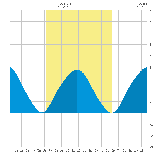 George Washington Bridge tide chart for Sunday, March 6, 2022