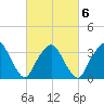 George Washington Bridge tide chart for Sunday, March 6, 2022