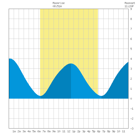 George Washington Bridge tide chart for Monday, March 7, 2022