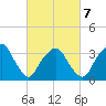 George Washington Bridge tide chart for Monday, March 7, 2022