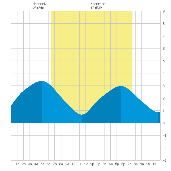 George Washington Bridge tide chart for Sunday, April 10, 2022