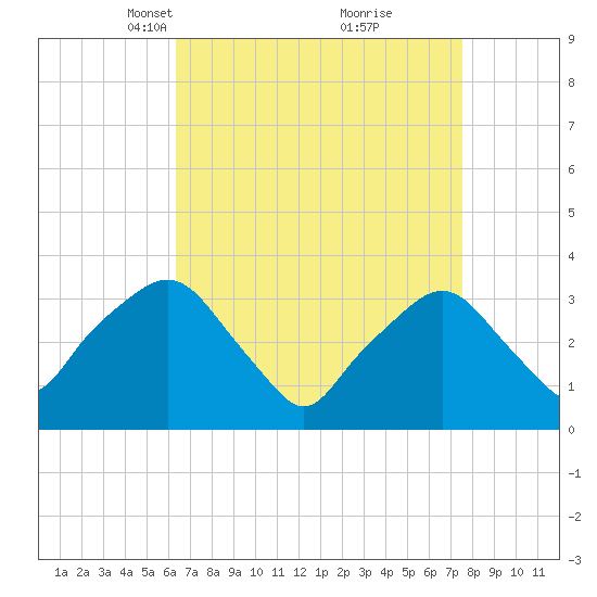 George Washington Bridge tide chart for Monday, April 11, 2022