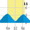 George Washington Bridge tide chart for Monday, April 11, 2022