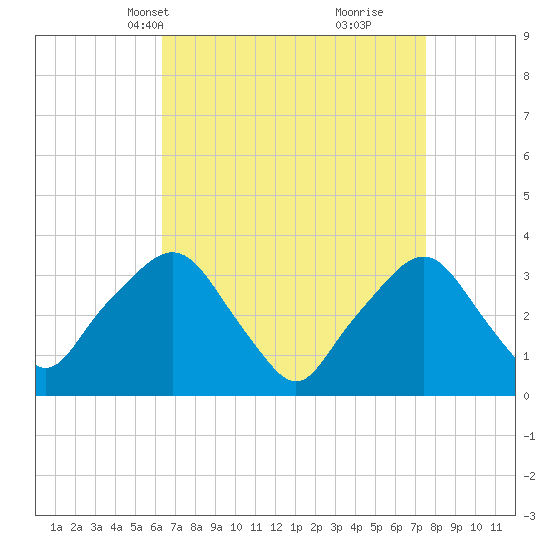 George Washington Bridge tide chart for Tuesday, April 12, 2022