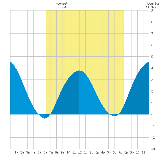 George Washington Bridge tide chart for Tuesday, April 19, 2022