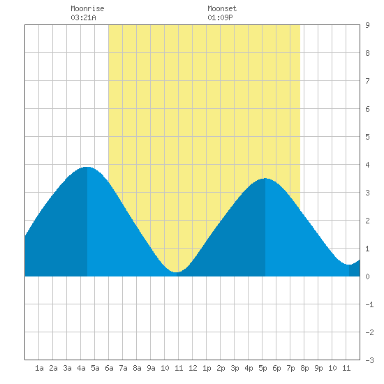 George Washington Bridge tide chart for Sunday, April 24, 2022