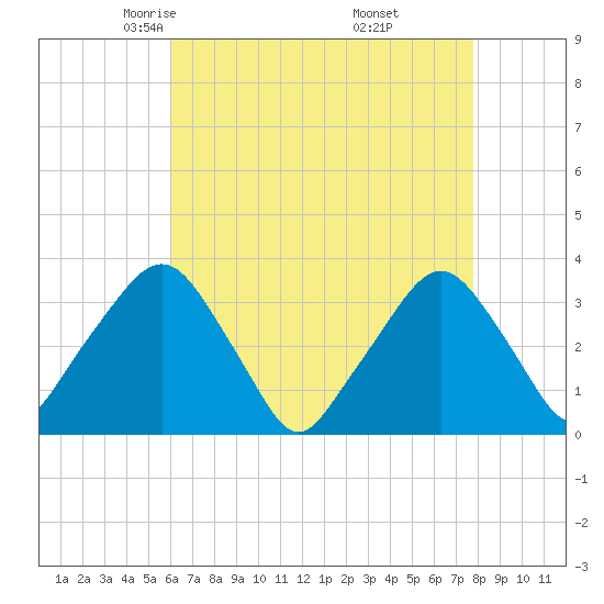 George Washington Bridge tide chart for Monday, April 25, 2022