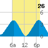 George Washington Bridge tide chart for Tuesday, April 26, 2022