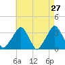 George Washington Bridge tide chart for Wednesday, April 27, 2022