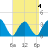 George Washington Bridge tide chart for Monday, April 4, 2022