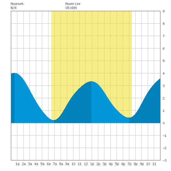 George Washington Bridge tide chart for Tuesday, April 5, 2022