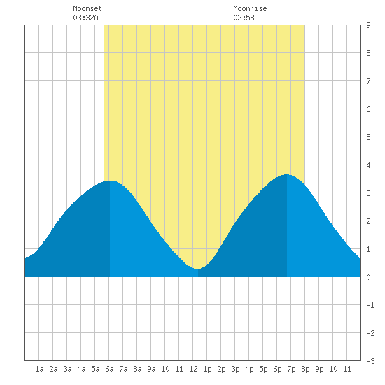 George Washington Bridge tide chart for Wednesday, May 11, 2022