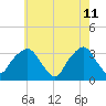 George Washington Bridge tide chart for Wednesday, May 11, 2022