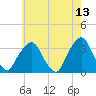 George Washington Bridge tide chart for Friday, May 13, 2022