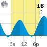 George Washington Bridge tide chart for Monday, May 16, 2022