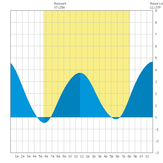 George Washington Bridge tide chart for Wednesday, May 18, 2022