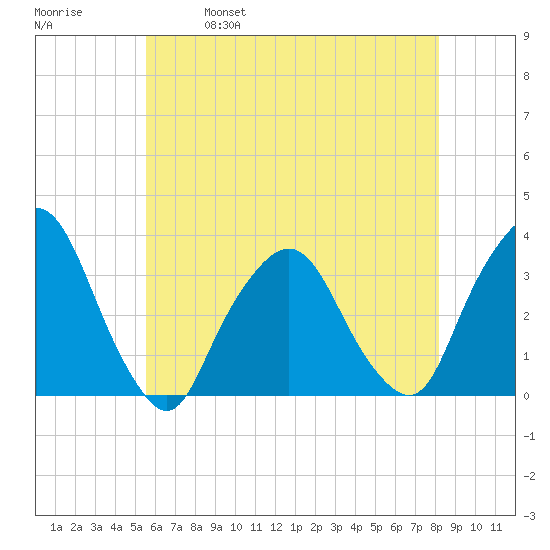 George Washington Bridge tide chart for Thursday, May 19, 2022