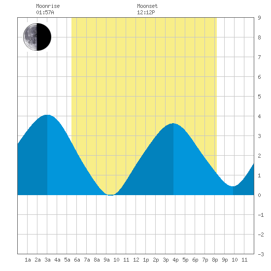 George Washington Bridge tide chart for Sunday, May 22, 2022
