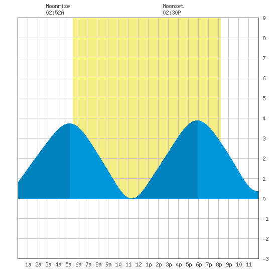 George Washington Bridge tide chart for Tuesday, May 24, 2022