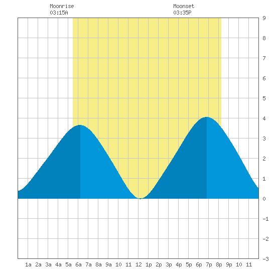 George Washington Bridge tide chart for Wednesday, May 25, 2022