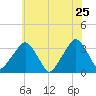 George Washington Bridge tide chart for Wednesday, May 25, 2022