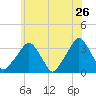 George Washington Bridge tide chart for Thursday, May 26, 2022