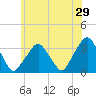 George Washington Bridge tide chart for Sunday, May 29, 2022