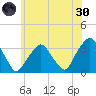 George Washington Bridge tide chart for Monday, May 30, 2022