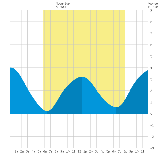 George Washington Bridge tide chart for Wednesday, May 4, 2022