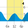 George Washington Bridge tide chart for Wednesday, May 4, 2022