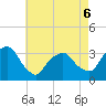 George Washington Bridge tide chart for Friday, May 6, 2022