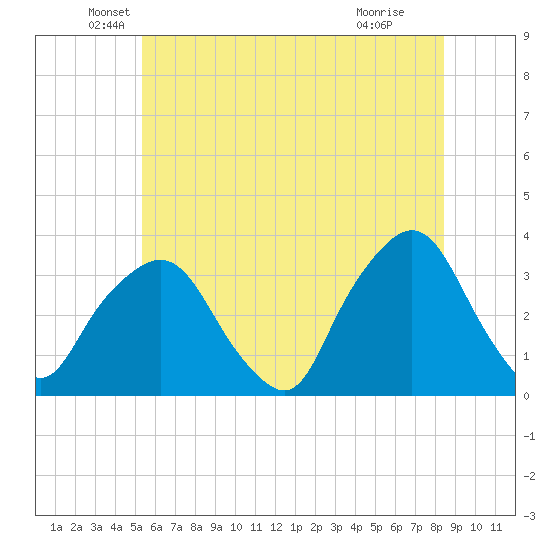 George Washington Bridge tide chart for Friday, June 10, 2022
