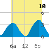 George Washington Bridge tide chart for Friday, June 10, 2022