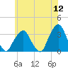 George Washington Bridge tide chart for Sunday, June 12, 2022