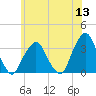 George Washington Bridge tide chart for Monday, June 13, 2022