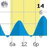 George Washington Bridge tide chart for Tuesday, June 14, 2022